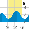 Edgewater tide chart for Wednesday, October 9, 2024