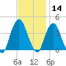 Edgewater tide chart for Thursday, November 14, 2024