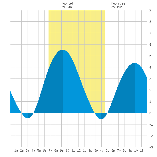 Edgewater tide chart for Sunday, November 17, 2024