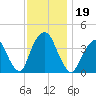 Edgewater tide chart for Tuesday, November 19, 2024