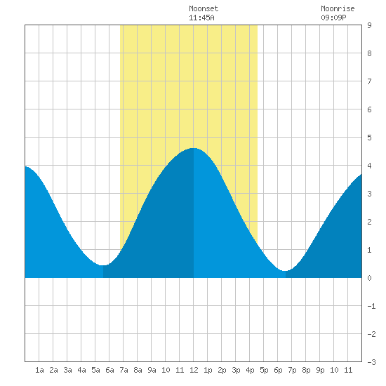 Edgewater tide chart for Wednesday, November 20, 2024