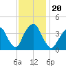 Edgewater tide chart for Wednesday, November 20, 2024