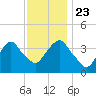 Edgewater tide chart for Saturday, November 23, 2024