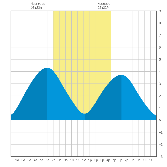 Edgewater tide chart for Wednesday, November 27, 2024
