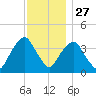 Edgewater tide chart for Wednesday, November 27, 2024