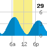 Edgewater tide chart for Friday, November 29, 2024