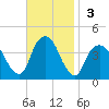 Edgewater tide chart for Sunday, November 3, 2024