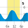 Edgewater tide chart for Tuesday, November 5, 2024