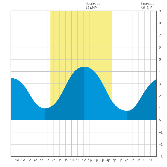 Edgewater tide chart for Thursday, November 7, 2024