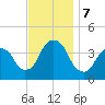 Edgewater tide chart for Thursday, November 7, 2024