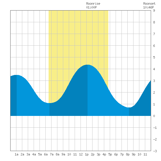 Edgewater tide chart for Friday, November 8, 2024