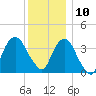Edgewater tide chart for Tuesday, December 10, 2024