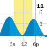 Edgewater tide chart for Wednesday, December 11, 2024