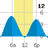Edgewater tide chart for Thursday, December 12, 2024