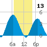 Edgewater tide chart for Friday, December 13, 2024