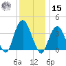 Edgewater tide chart for Sunday, December 15, 2024