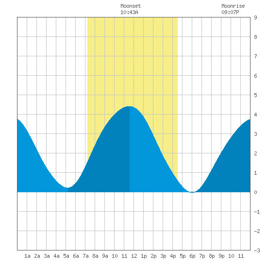 Edgewater tide chart for Thursday, December 19, 2024
