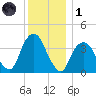 Edgewater tide chart for Sunday, December 1, 2024