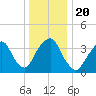 Edgewater tide chart for Friday, December 20, 2024