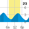 Edgewater tide chart for Monday, December 23, 2024