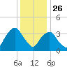Edgewater tide chart for Thursday, December 26, 2024