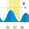 Edgewater tide chart for Monday, December 2, 2024