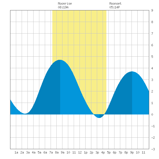 Edgewater tide chart for Tuesday, December 31, 2024