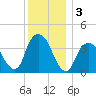 Edgewater tide chart for Tuesday, December 3, 2024