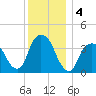 Edgewater tide chart for Wednesday, December 4, 2024