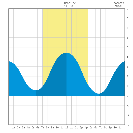 Edgewater tide chart for Friday, December 6, 2024