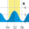 Edgewater tide chart for Friday, December 6, 2024