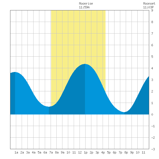 Edgewater tide chart for Saturday, December 7, 2024