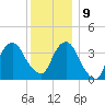 Edgewater tide chart for Monday, December 9, 2024