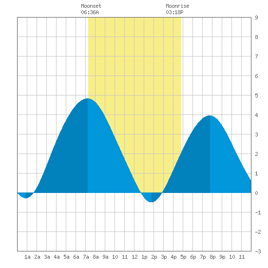 Edgewater tide chart for Sunday, January 12, 2025