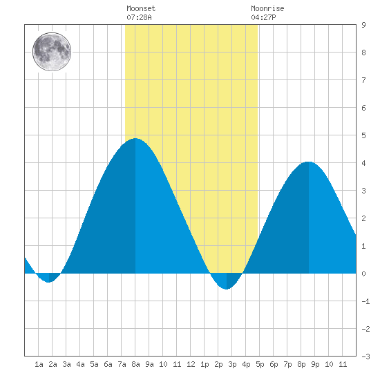 Edgewater tide chart for Monday, January 13, 2025