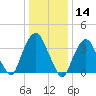 Edgewater tide chart for Tuesday, January 14, 2025