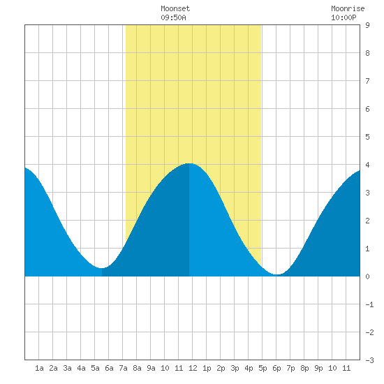 Edgewater tide chart for Saturday, January 18, 2025