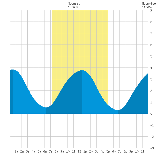 Edgewater tide chart for Sunday, January 19, 2025