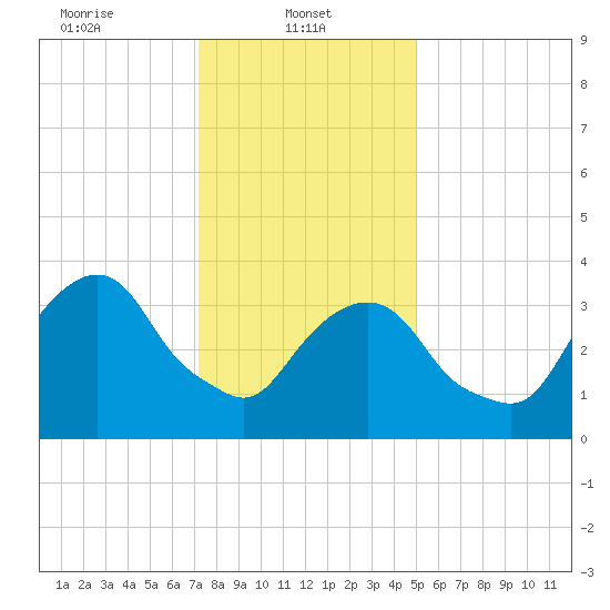 Edgewater tide chart for Wednesday, January 22, 2025
