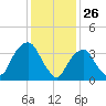 Edgewater tide chart for Sunday, January 26, 2025