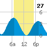 Edgewater tide chart for Monday, January 27, 2025