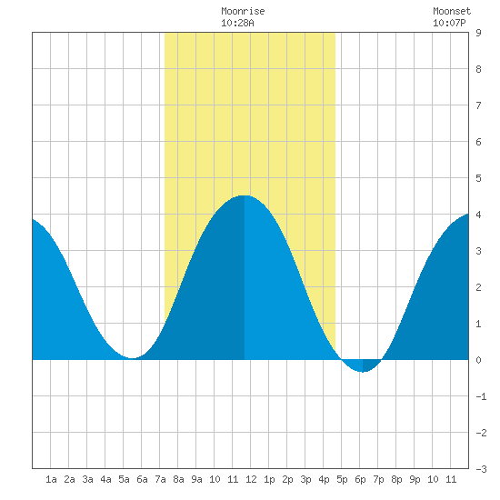 Edgewater tide chart for Saturday, January 4, 2025