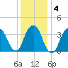 Edgewater tide chart for Saturday, January 4, 2025