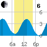 Edgewater tide chart for Monday, January 6, 2025