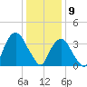 Edgewater tide chart for Thursday, January 9, 2025