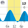 Edgewater tide chart for Wednesday, February 12, 2025