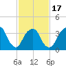 Edgewater tide chart for Monday, February 17, 2025