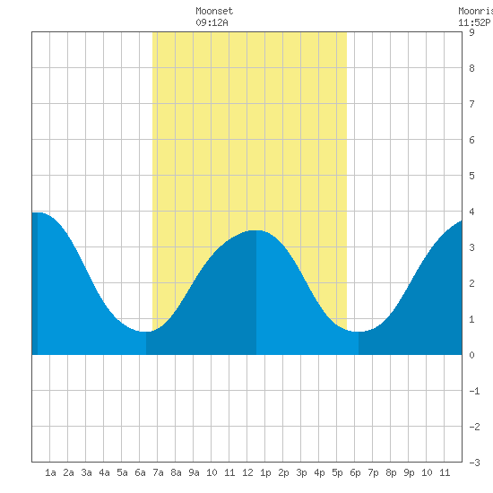 Edgewater tide chart for Tuesday, February 18, 2025