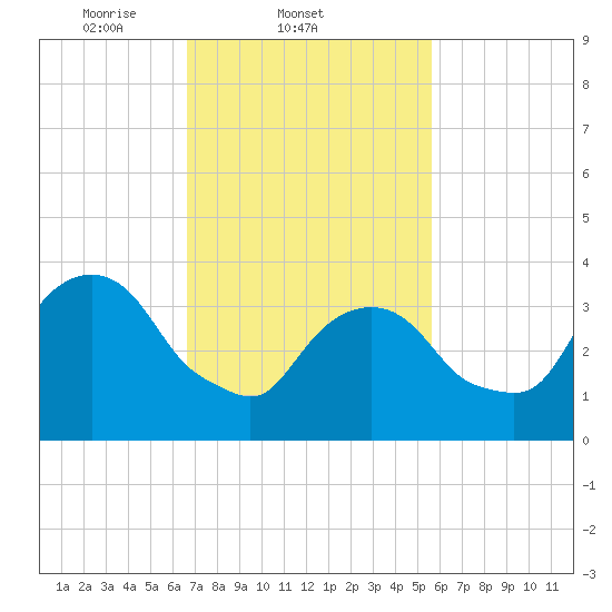 Edgewater tide chart for Friday, February 21, 2025