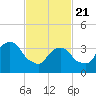 Edgewater tide chart for Friday, February 21, 2025